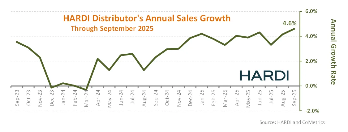 HARDI Distributor's Annual Sales Growth through September 2025