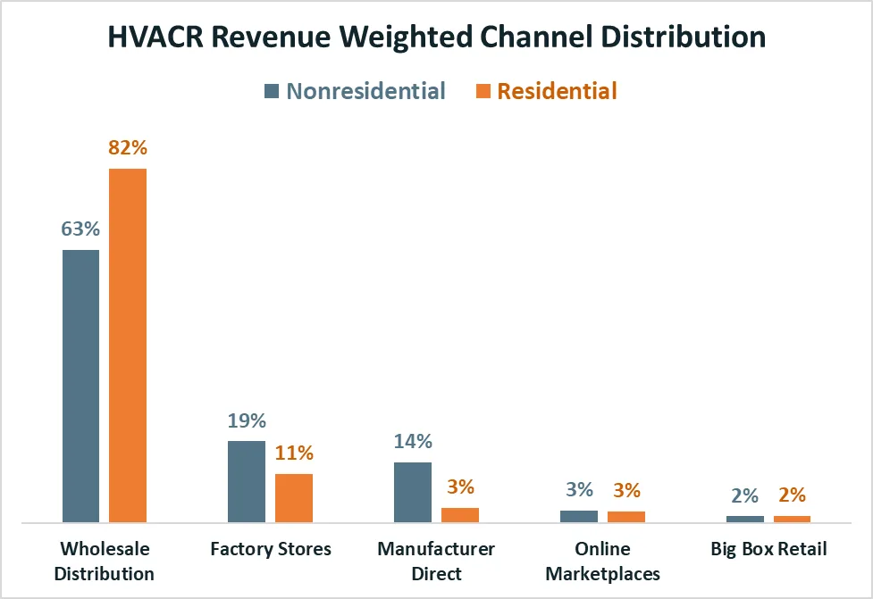 HVAC Revenue Weighted Channel Distribution image