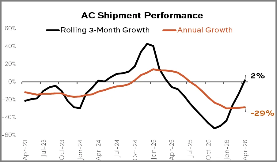 AC Shipment Performance April 2026