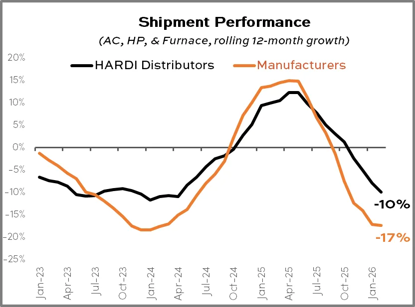 Shipment Performance Feb. 2026