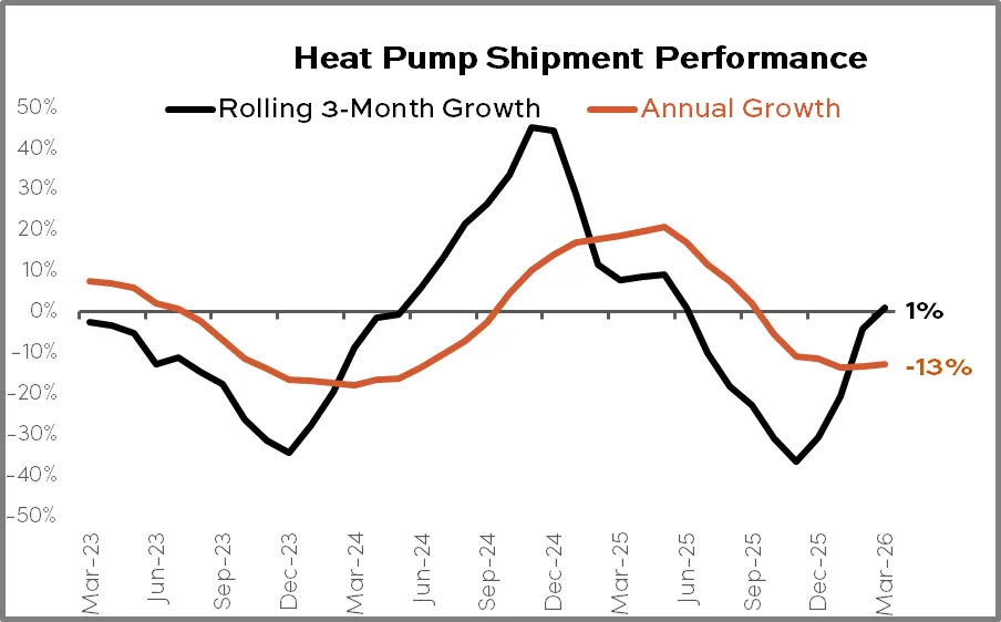 Heat Pump Shipment Performance March 2026