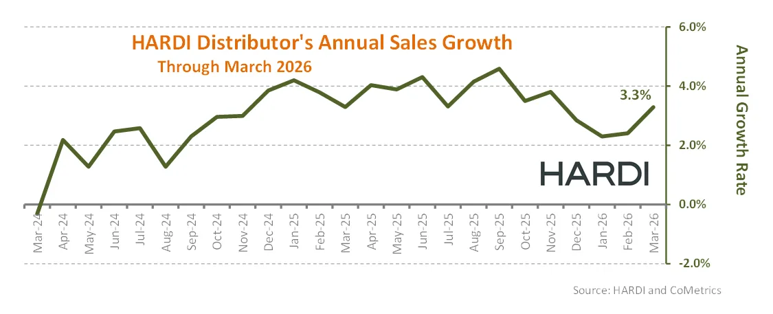 HARDI Distributors Report 10.4% Revenue Increase in March