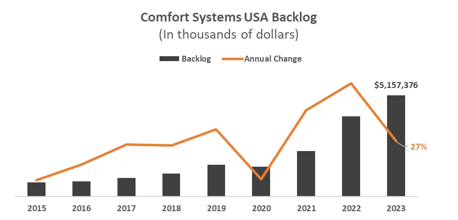 Comfort Systems USA Backlog