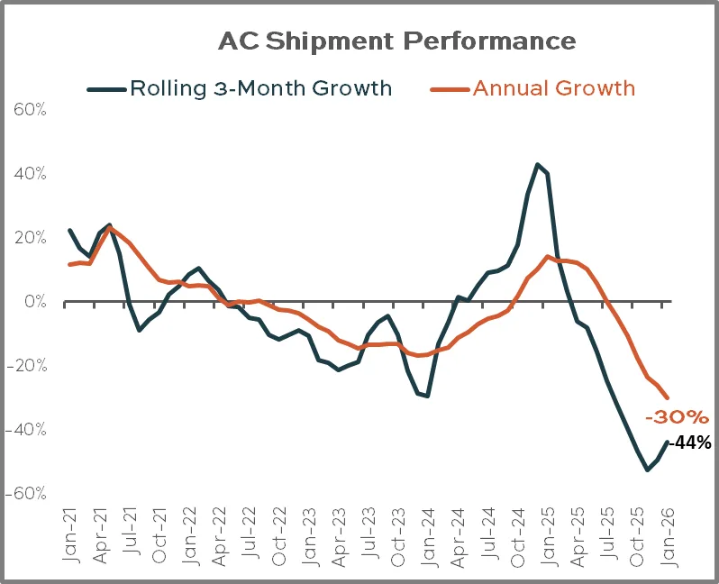 AC Shipment Performance January 2026