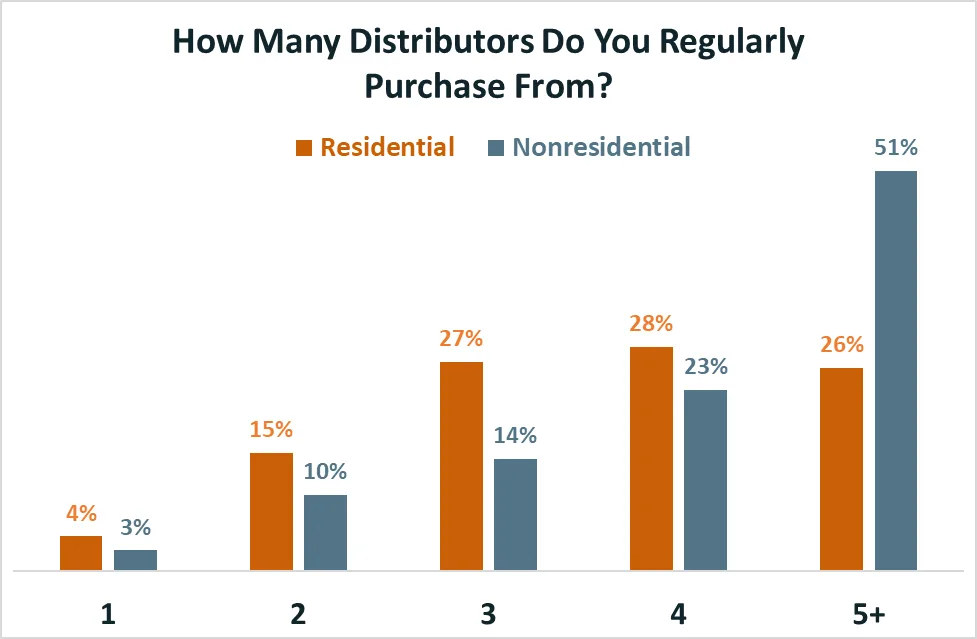 Contractor Purchases from HVAC Distributors