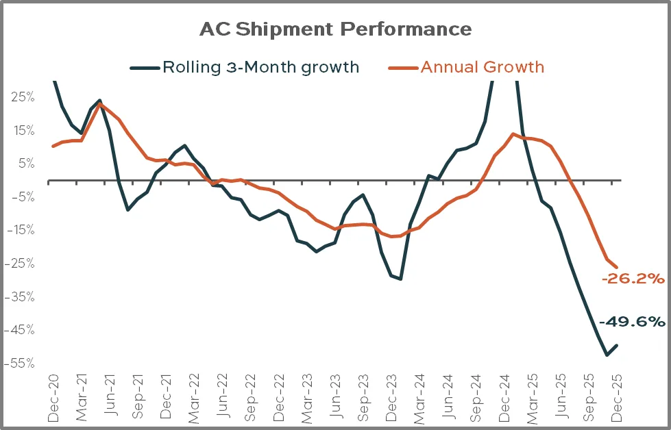 AC Shipment Performance December 2025
