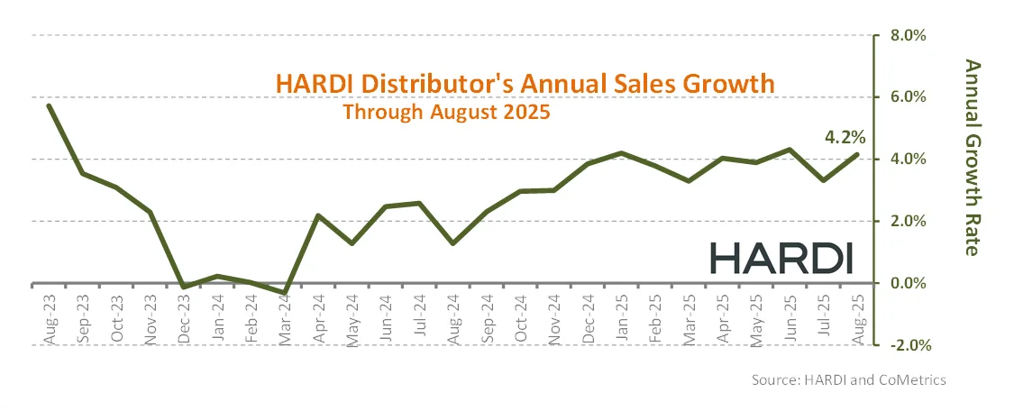 HARDI Distributors Report 0.5% Revenue Decrease in August
