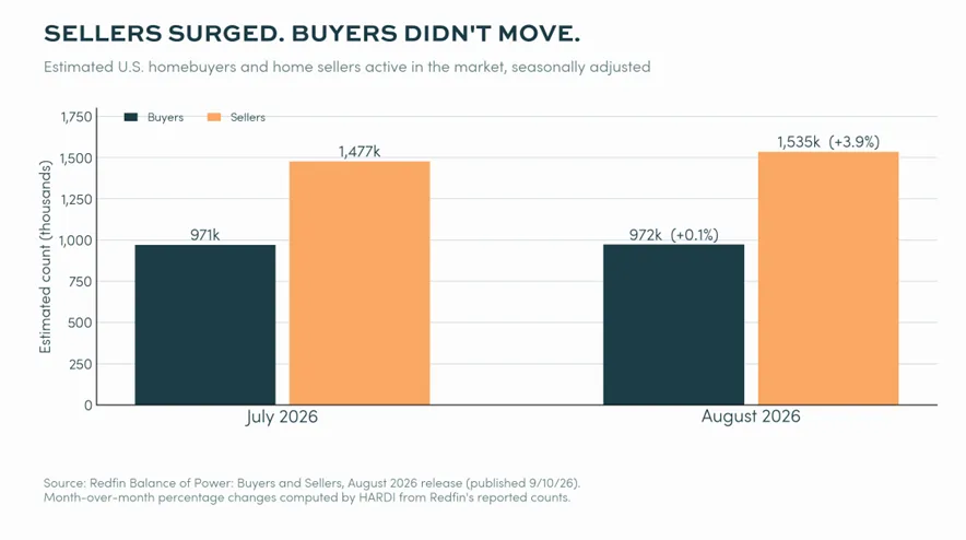 Sellers Surged. Buyers didn't move.