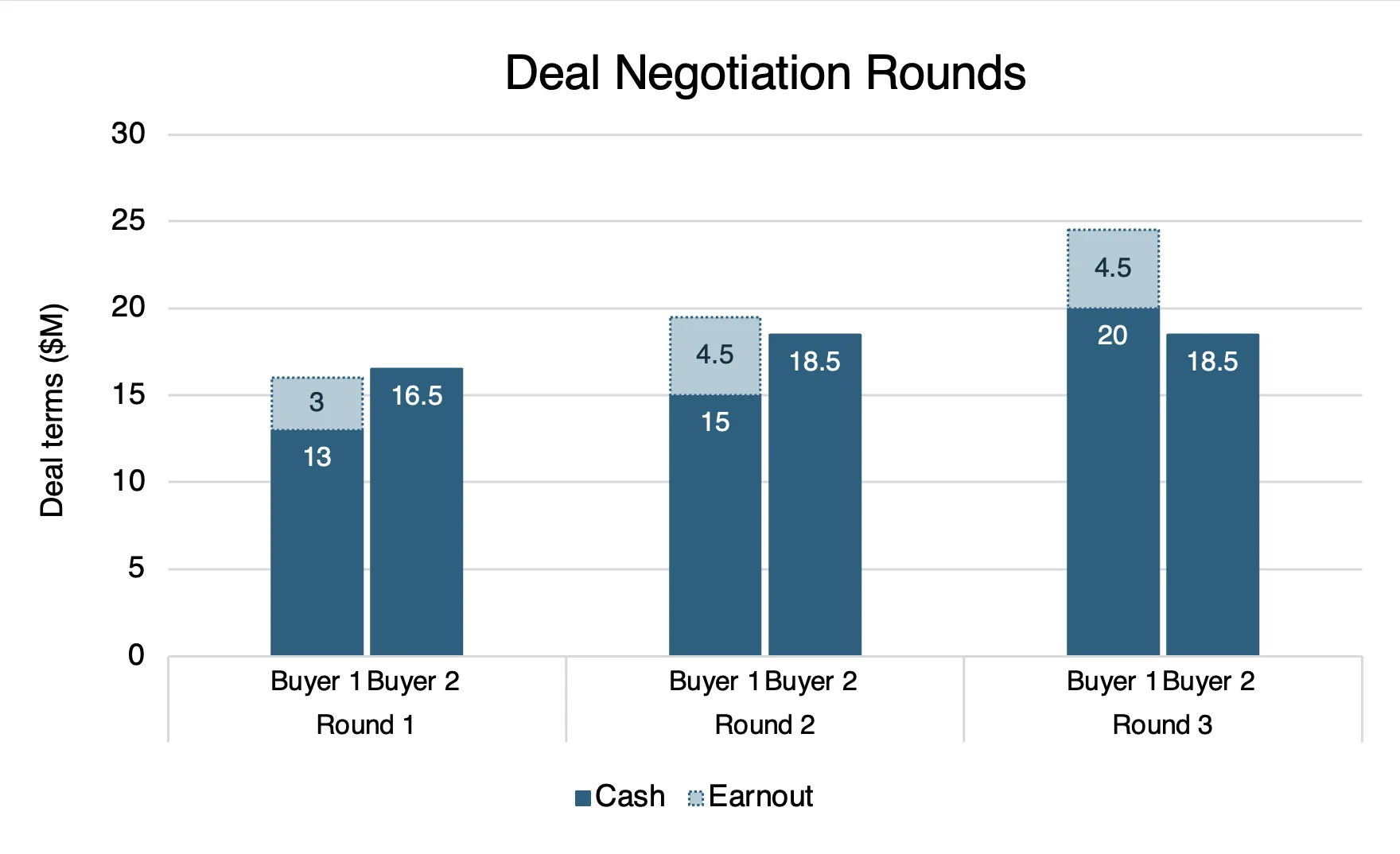 Deal Negotiation Rounds