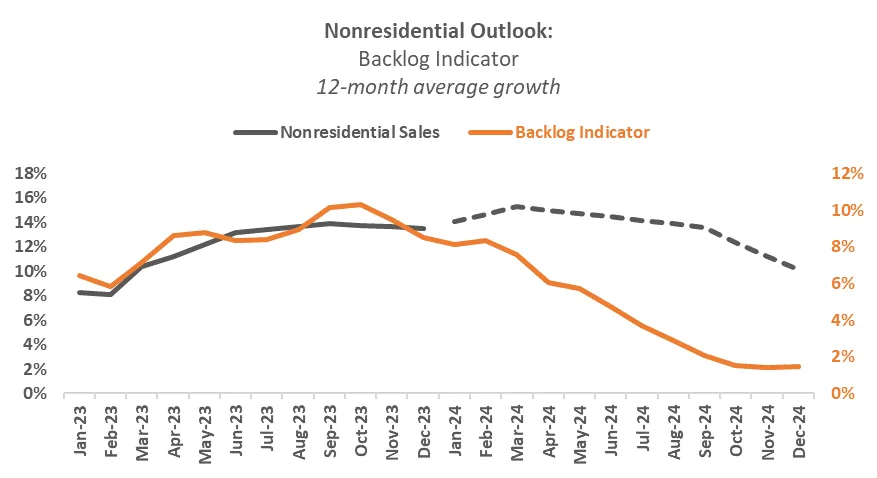 Nonresidential Outlook