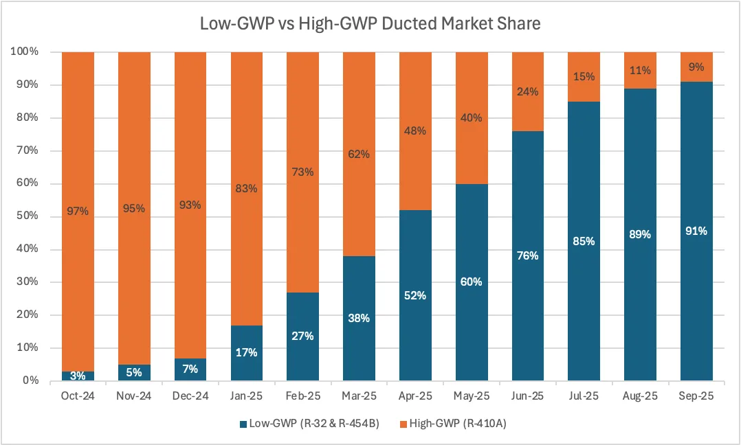 A2L Equipment Reaches 90% of Market Share as Cooling Season Ends