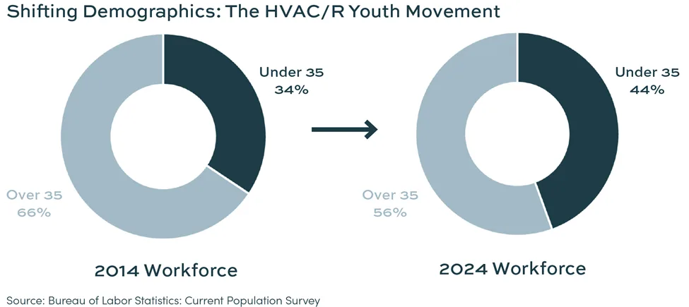 Shifting Demographics: The HVACR Youth Movement