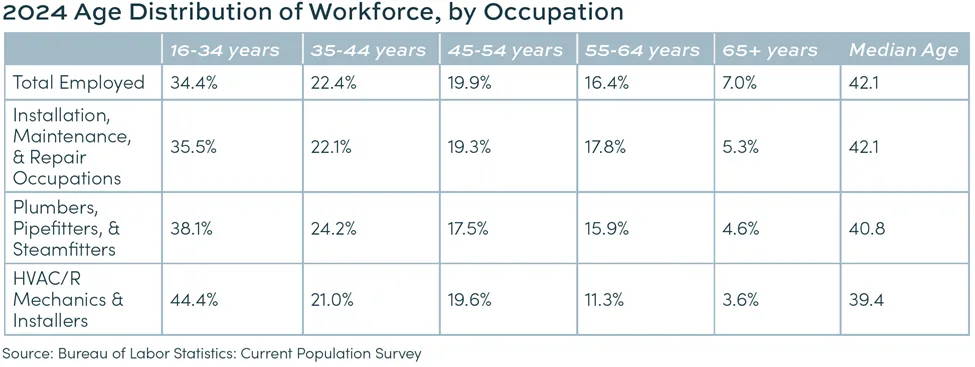 2024 Age Distribution of Workforce, by Occupation