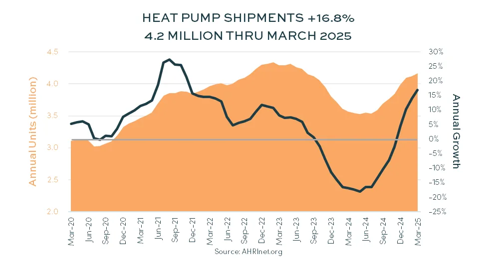 Heat Pump Shipments +16.8%