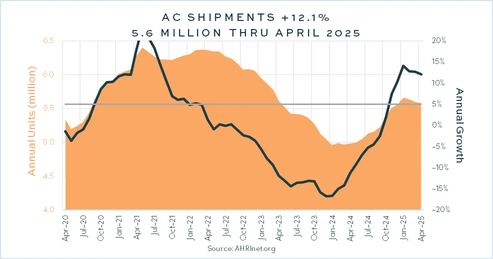 AC Shipments +12.1%