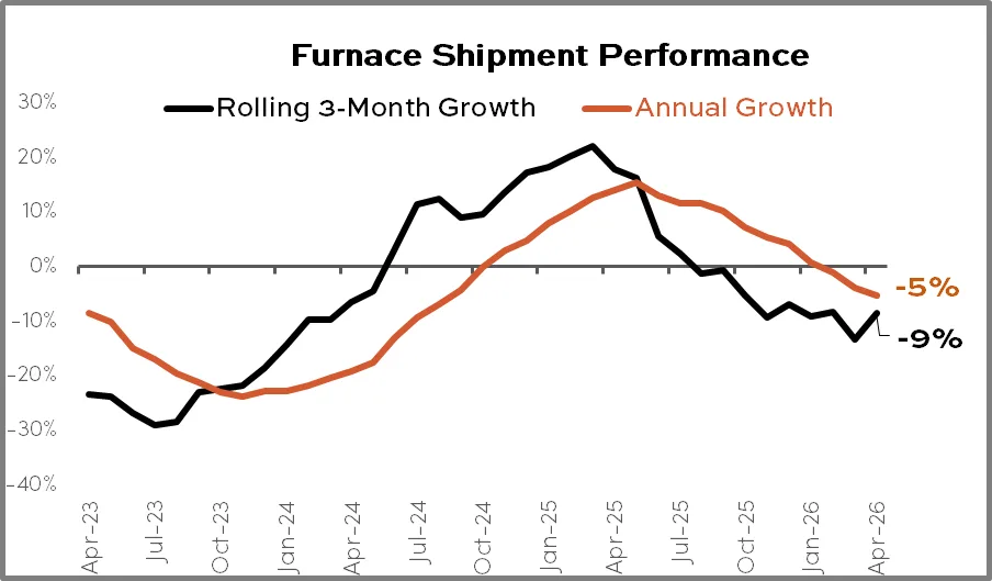 Furnace Shipment Performance April 2026
