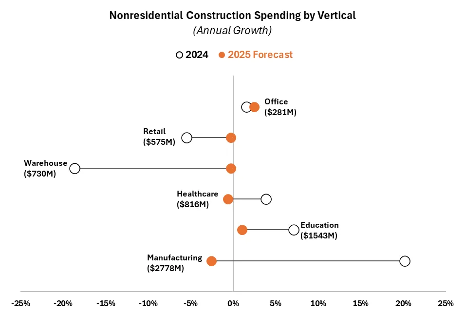 Nonresidential Construction Spending by Vertical