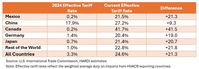 International Trade Commission effective tariff rates