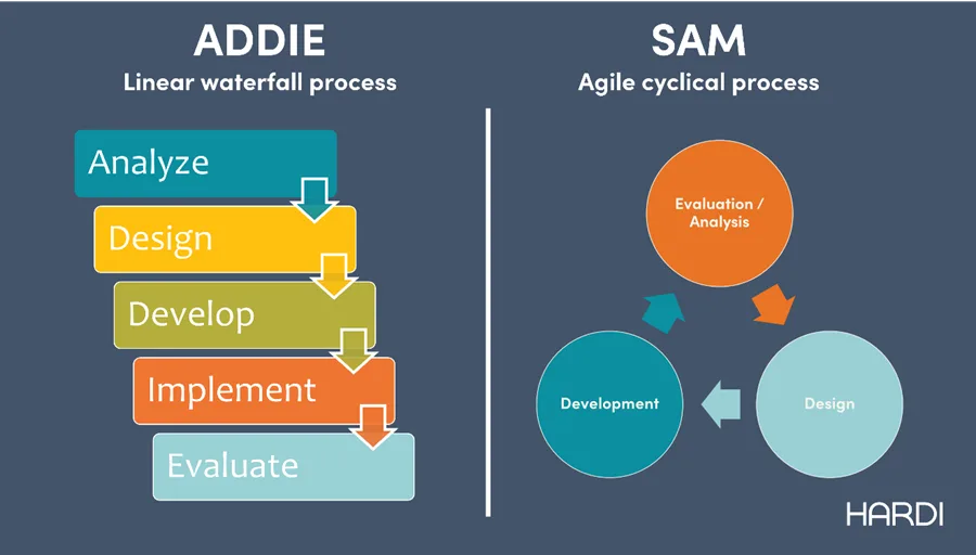 ADDIE and SAM infographinc