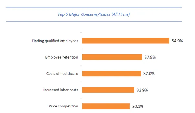 Top 5 Major Concerns