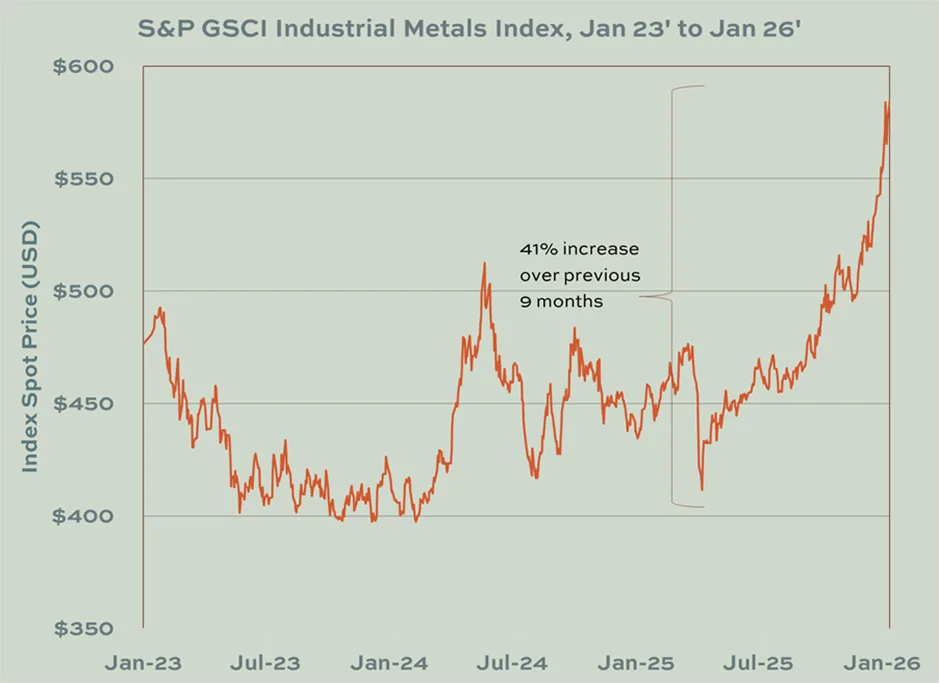 S&P GSCI Industrial Metals Index