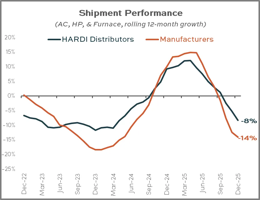 Shipment performance December 2025