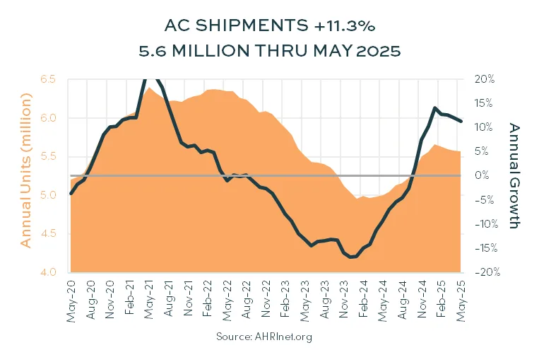AC Shipments for May 2025
