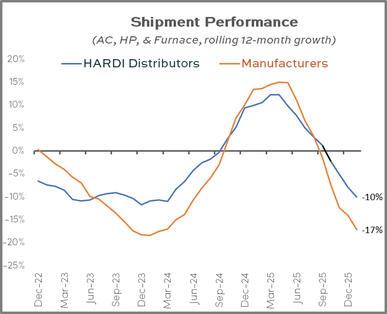 Shipment Performance January 2026