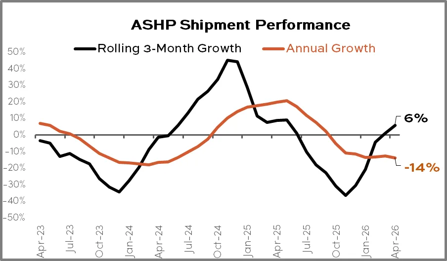 ASHP Shipment Performance April 2026