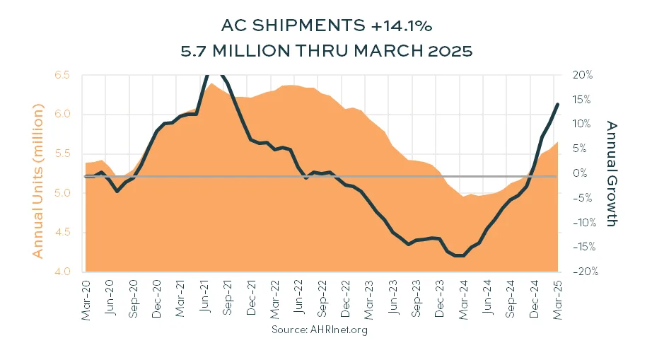 AC Shipments +14.1%