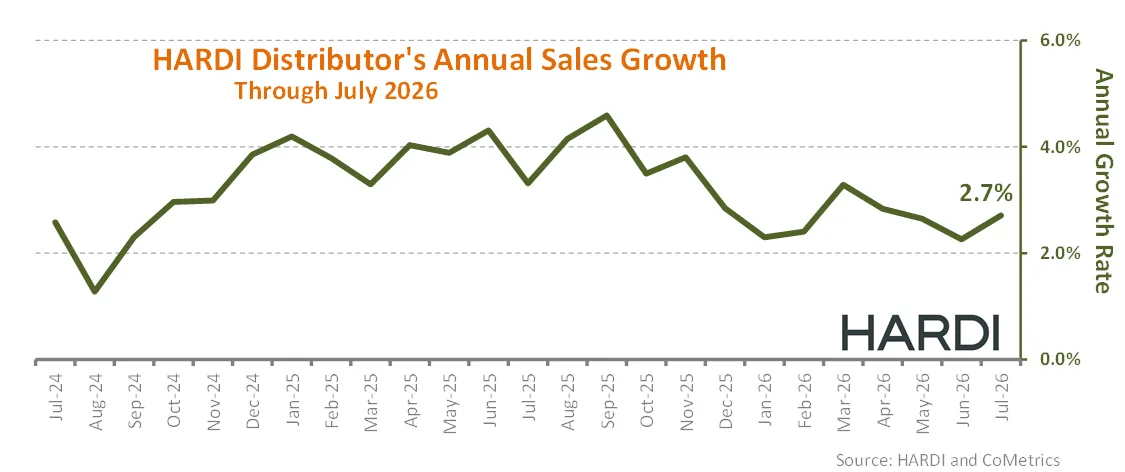 HARDI Distributor Annual Sales Growth Through July 2026