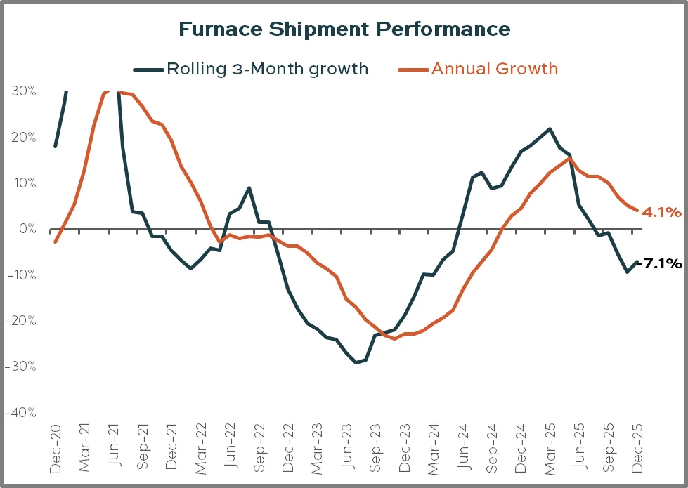 Furnace Shipment Performance December 2025