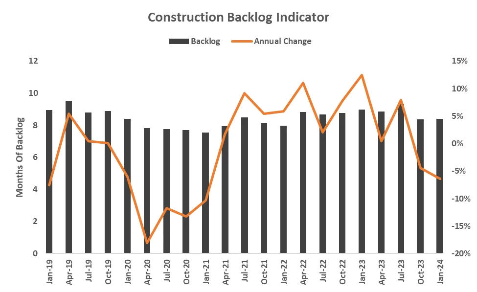 Construction Backlog Indicator