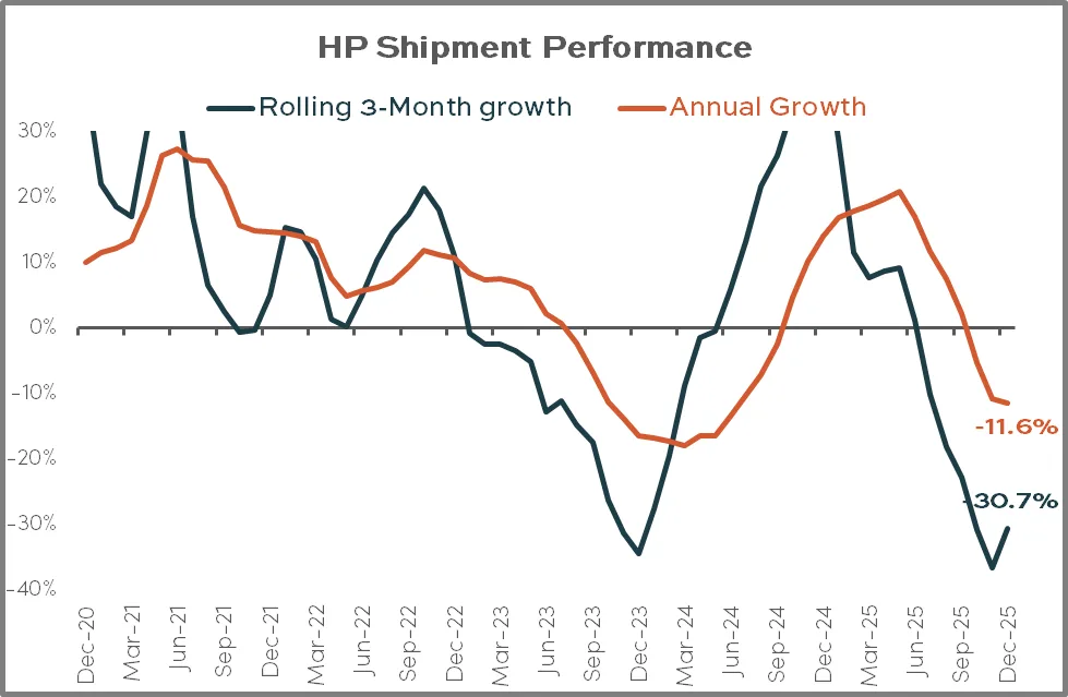 HP Shipment Performance December 2025