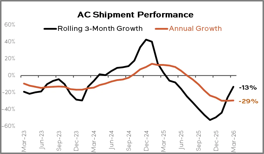 AC Shipment Performance March 2026
