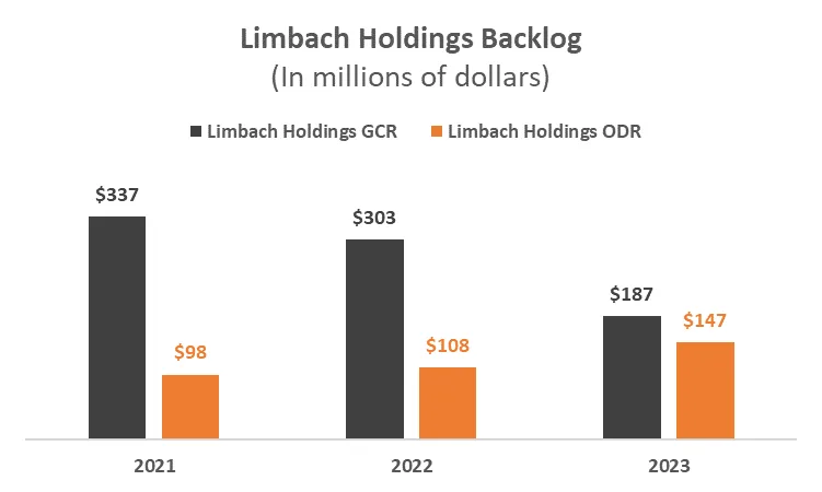 Limbach Holdings Backlog
