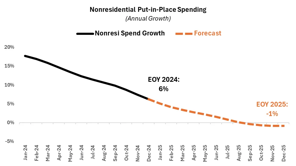 Nonresidential Put-in-Place Spending image