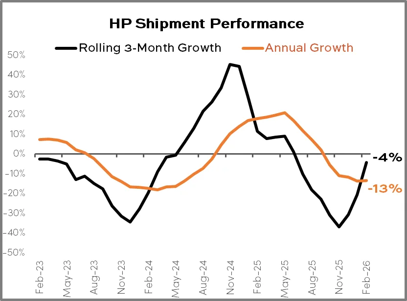 HP Shipment Performance Feb. 2026
