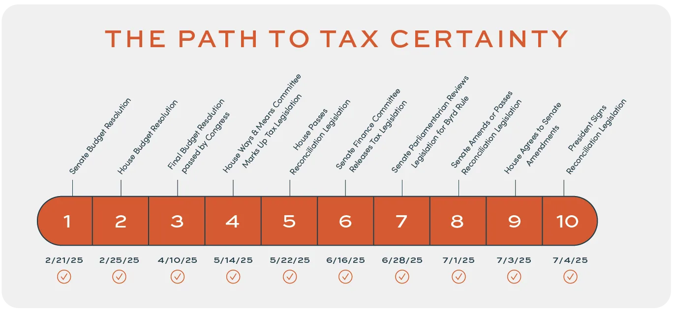 The Path to Tax Certainty