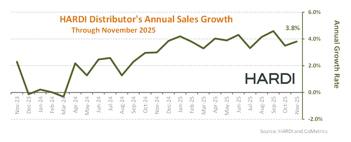 HARDI Distributor's Annual Sales Growth through November 2025