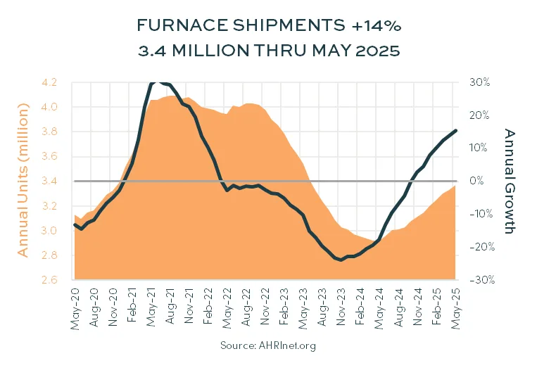 Furnace Shipments May 2025