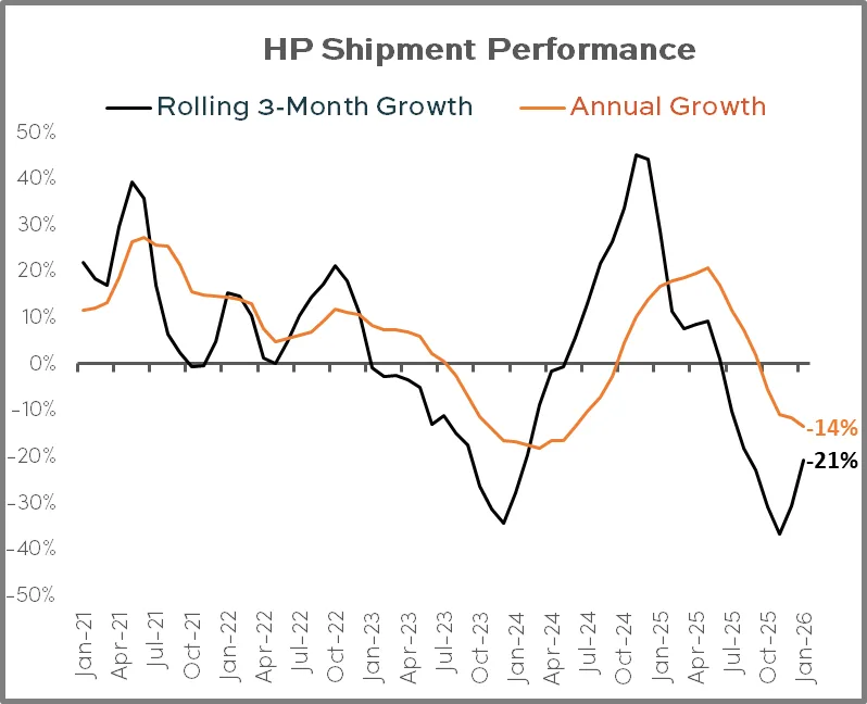 HP Shipment Performance January 2026