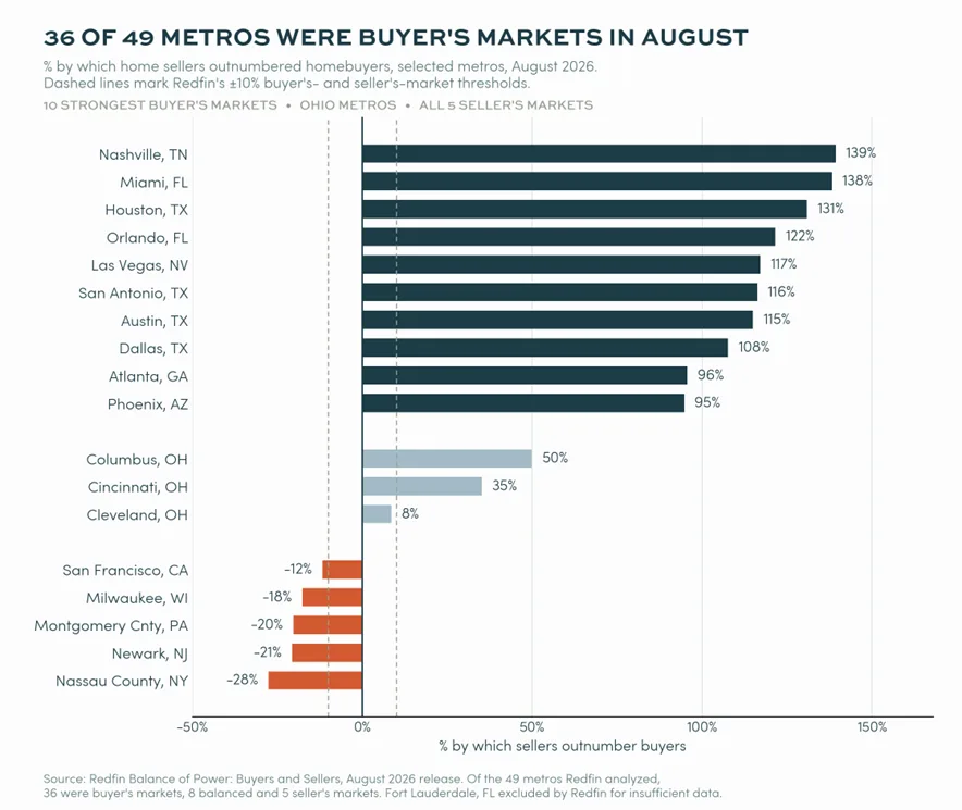 36 of 49 metros were buyer's markets in August