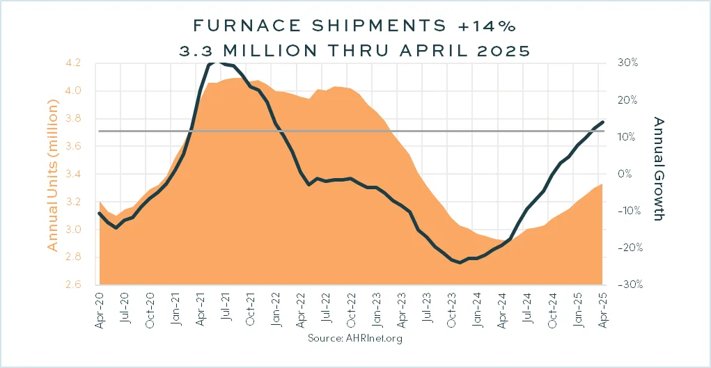 FURNACE SHIPMENTS +14%