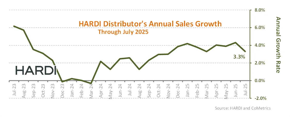 HARDI Distributors Report 6.8% Revenue Increase in July
