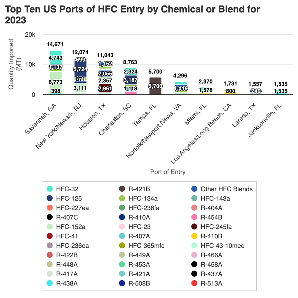 Top Ten US Ports of HFC Entry by Chemical or Blend for 2023