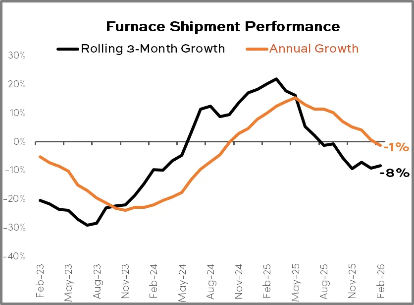 Furnace Shipment Performance Feb. 2026