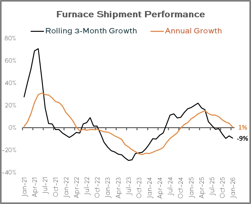 Furnace Shipment Performance January 2026