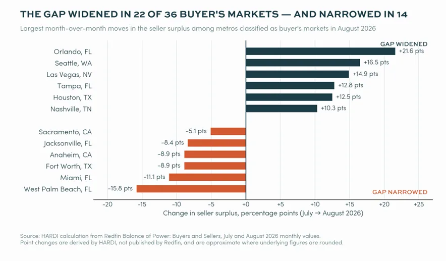 The Gap Widened in 22 of 36 buyer's markets, and narrowed in 14