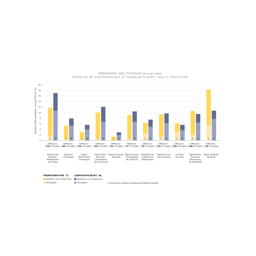 Émissions GES annualisées, opération tout électrique 